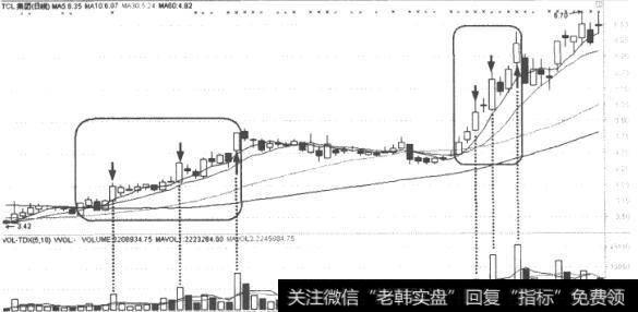 TCL集团(100100)K线走势图
