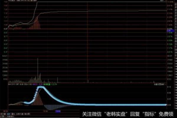 大智慧成交突破指标