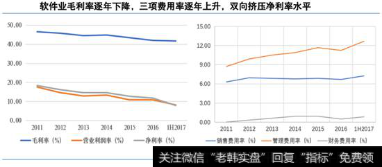 软件业毛利率逐年下降