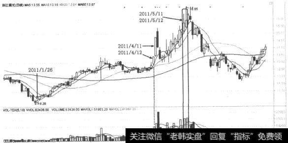 浙江震元(000705)K线走势图