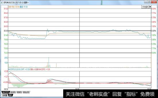 在收盘最后3分钟时放量拉升