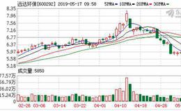 <em>远达环保</em>：连续4日融资净偿还累计661.61万元（05-16）