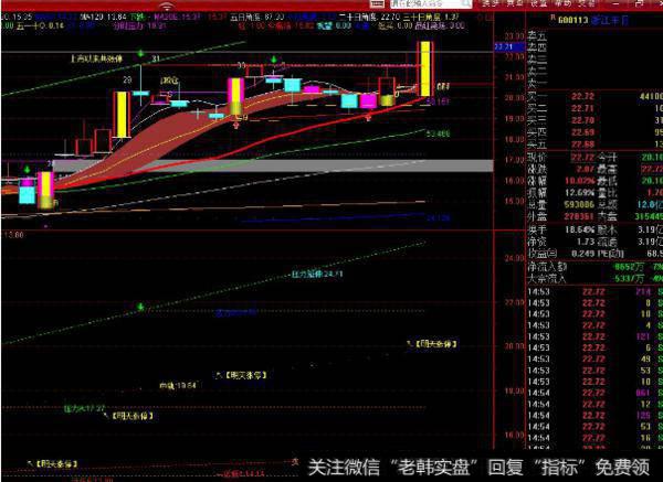 大智慧自动<a href='/zuoyugen/290230.html'>趋势</a>线主图指标