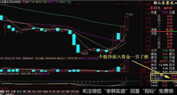 大智慧决策系统主图指标