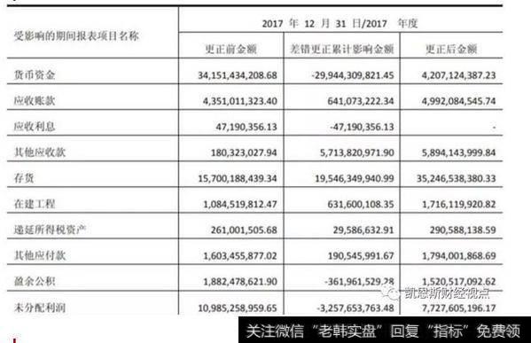 康美药业报表调整