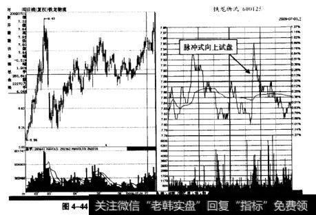 如图4-44所示为<a href='/pankoushizhan/18349.html'>铁龙物流</a>2009年7月1日脉冲式试盘示意图