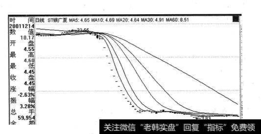 业绩谎言揭穿后银广夏股价一路狂跌