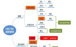 涨停板复盘：幺蛾子、芯片爆发；下周反弹看“金融”2019.5.17