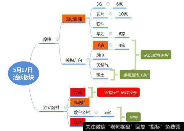 市场数据梳理