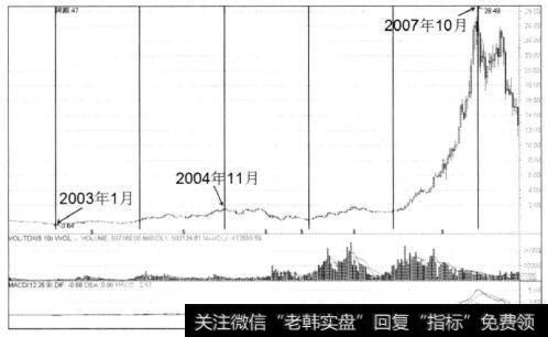 图1-3西山煤电周K线图(一)