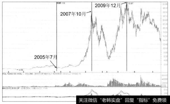 西山煤电周K线图（二）