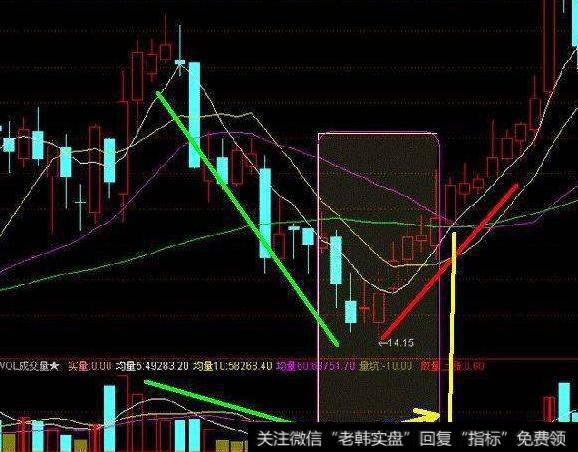 大智慧MACD实战指标