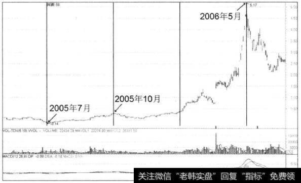 图1-5山东黄金日K线图(一)