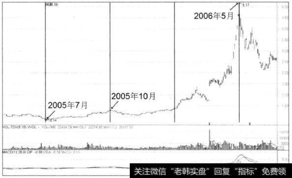 图1-5山东黄金日K线图(一)