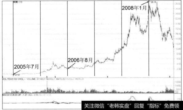 图1-6山东黄金日K线图（二)