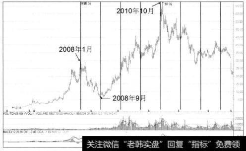 图1-7 山东黄金周K线图