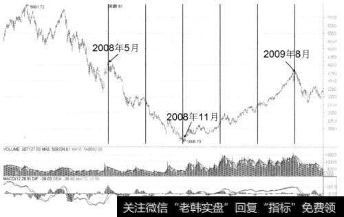 图1-8 沪深300指数日K线图