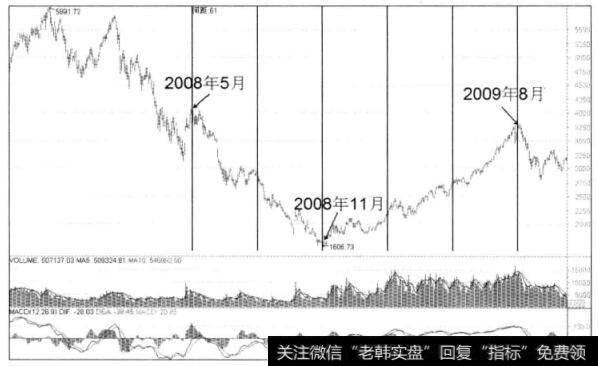 图1-9 沪深300指数月K线图