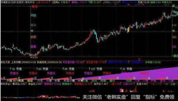 大智慧计算庄家成本主图指标