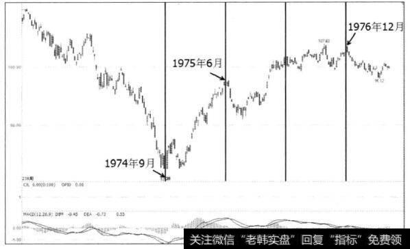 图1-10美国标准普尔指数周K线图（一）