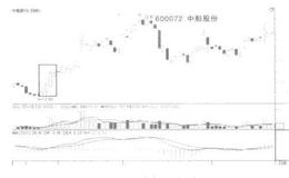 实战跟庄的看盘技巧有哪些？什么是实战跟庄的看盘技巧？