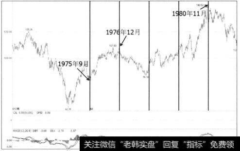 图1-11美国标准普尔指数周K线图（二）