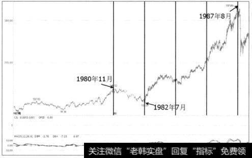 图1-12美国标准普尔指数周K线图（三）