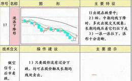 逐浪下降形均线形态图解