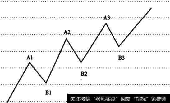 图1-1 上升趋势级段图