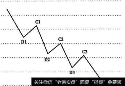 图1-3 下降<a href='/qushixian/'>趋势线</a>段图