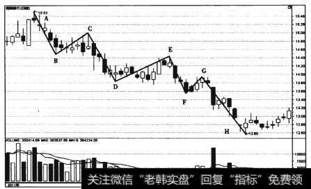 图1-4 招商银行(600036)下降<a href='/lizhengjin/271164.html'>趋势图</a>