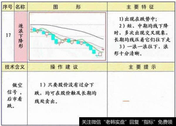 逐浪下降形<a href='/gupiaorumen/286825.html'>均线形态</a>图解