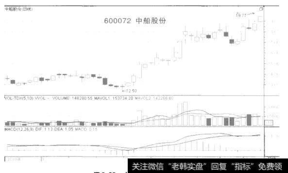 如何把握盘中特殊的买卖点？ 把握盘中特殊的买卖点的方法有哪些？