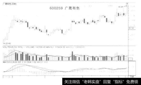 如何从成交中寻找涨停黑马般的策略？