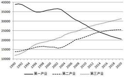 如何选择好的长期趋势？如何投资长期趋势？