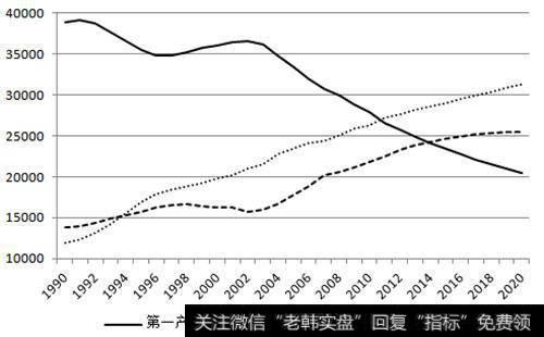 如何选择好的长期趋势？如何投资长期趋势？
