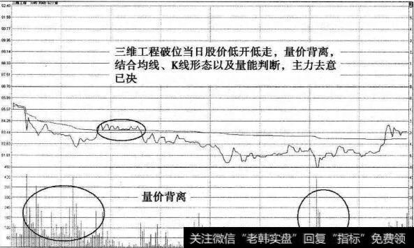 三维工程破位出货分时图