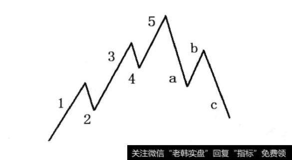 图2-1艾略特五升三跌八浪波浪形态，其中存在粉什么问题呢