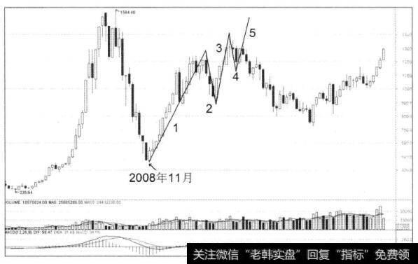 图2-2深证综指月K线图，并未出现预期中的第5浪