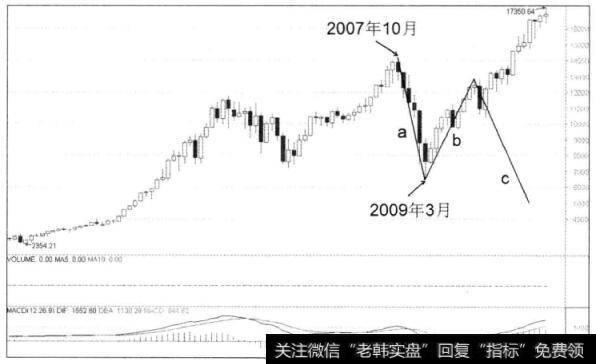 图2-3美国道琼斯工业指数季K线图，并未出现预期中的c浪下跌