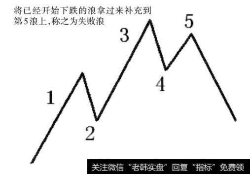 图2-4艾略特波浪理论中的失败浪