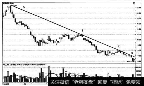 图1-6 中国远洋(601919)下阵趋势线