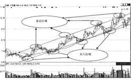  波段操作的关键：选股