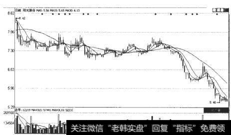 阳光股份（000608）日K线走势图