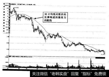 如图6-10所示为中江地产（600053）均线阻挡示意图。