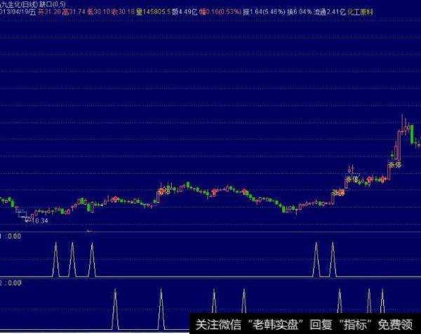 大智慧别无他求主图指标