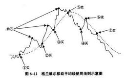 格兰维尔平均线八大法则是什么？