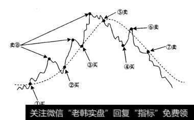 在<a href='/t_27272/'>移动平均线理论</a>中，美国投资专家格兰维尔创造的八大法则可算是移动平均线中的精华。如图6-11所示。