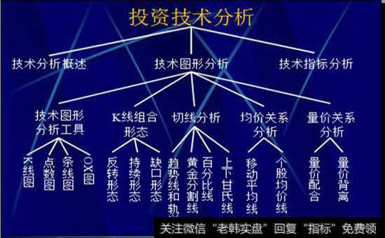 技术分析的理论基础是什么？