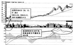 MACD是什么?MACD的计算方法讲解